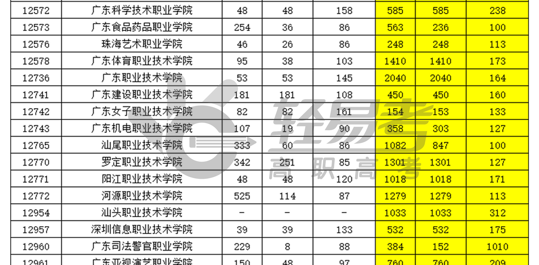 廣東省2017-2021年高職（3+證書(shū)）第一志愿投檔情況